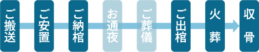 「直葬ねっと」による、お葬式の流れ 「直葬ねっと」による、お葬式の流れ