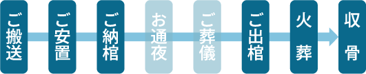 「直葬ねっと」による、お葬式の流れ